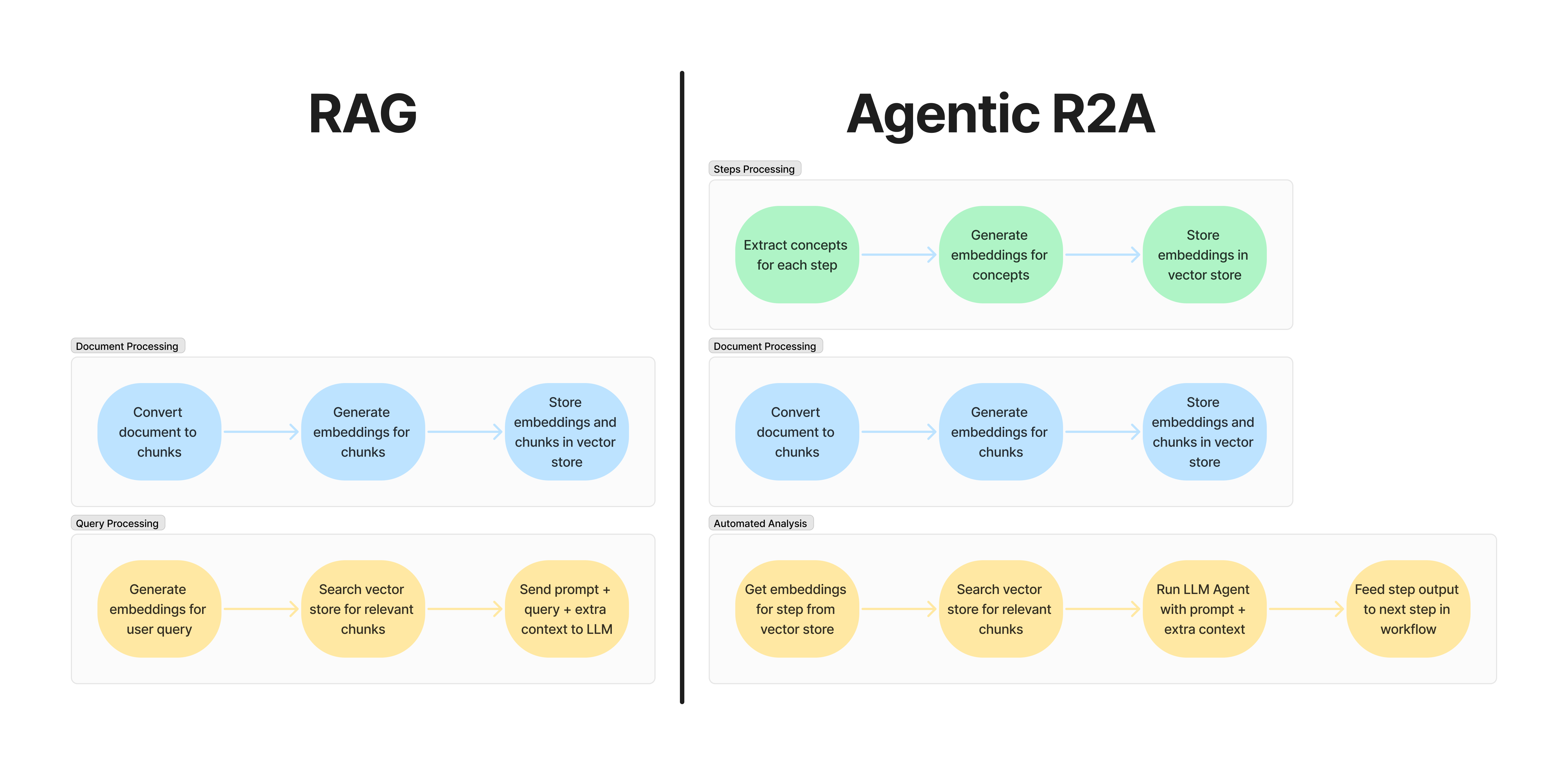 Optimizing RAG for automated workflows: the Agentic R2A approach