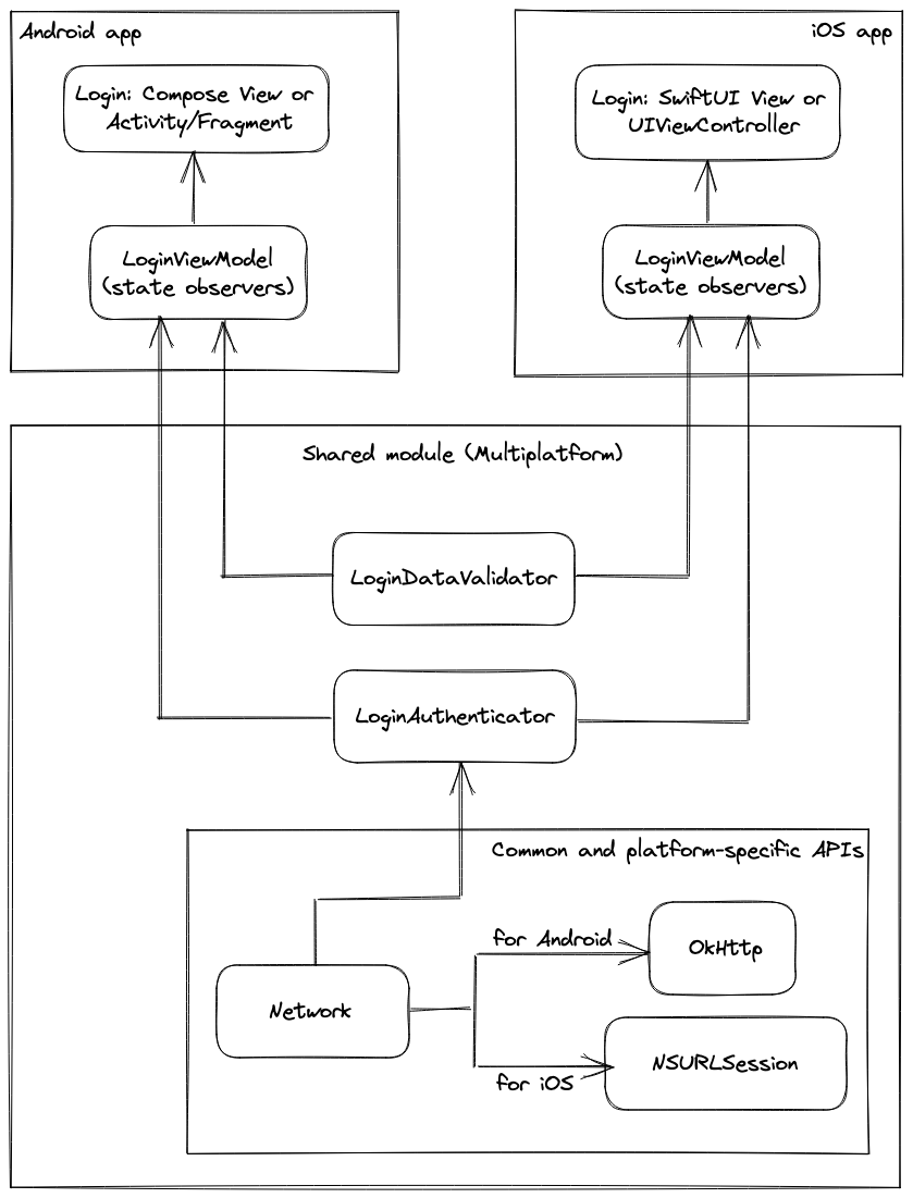 Diagram exemplifying the sharing of logic between Android and iOS. Diagram exemplifying the sharing of logic between Android and iOS.