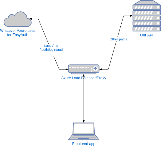 An over-simplified diagram of how the `/.auth` endpoints work An over-simplified diagram of how the /.auth endpoints work